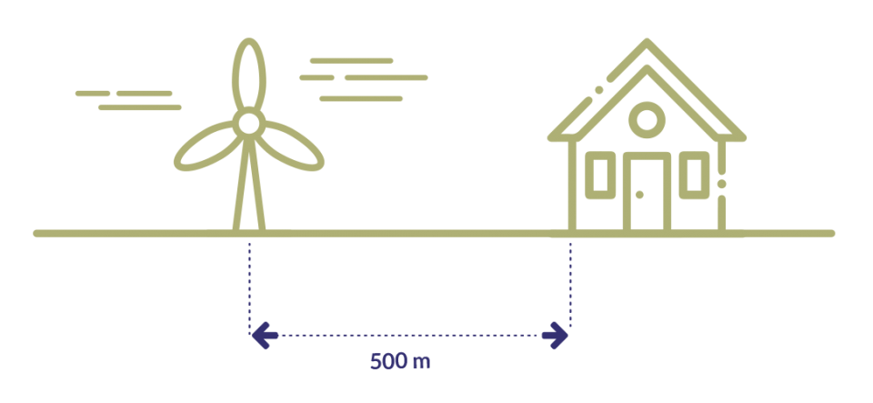 Distance minimale d'une eolienne par rapport aux habitations
