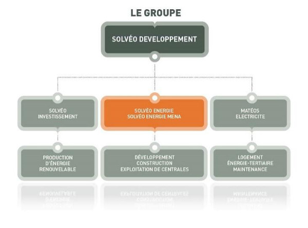 Organigramme du groupe Solveo Développement